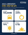 [스타트업 단신] 에이블리코퍼레이션, 스윗테크놀로지스, 트러스테이, 스테이브릿지, 브랜디, 위허들링