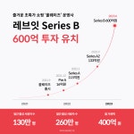 ‘올웨이즈’ 운영사 레브잇, 600억원 규모 시리즈B 투자 유치