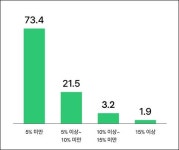 주 4일제 도입 시 감당 가능한 연봉 삭감률은 ‘5% 미만’