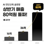 AI 에듀테크 기업 ‘글로랑’, 상반기 매출 80억원 돌파 및 글로벌 진출 박차