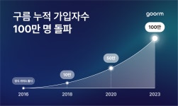 에듀테크 ‘구름’, 서비스 누적 가입자수 100만 넘어