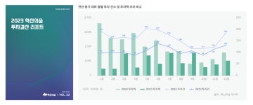 [스타트업 단신] 마크앤컴퍼니, 미스터픽, 펍스케일 파트너스, 모노소프트, 닷슬래시대시