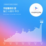 쿠팡플레이, 사용자 800만 명 돌파…국내 OTT 중 최대