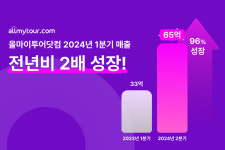 올마이투어닷컴, 2024년 1분기 매출 65억… 전년 대비 2배 성장