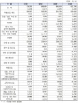 2024년 상반기 창업기업 수 62만개로 감소