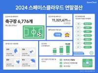 스페이스클라우드, 올해 축구장 6776개 규모 공간 대여