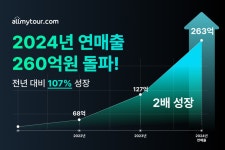 올마이투어닷컴, 연매출 260억 달성하며 해외 공룡 OTA에 도전장