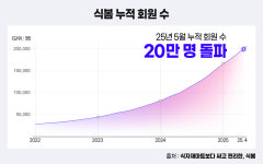 외식업소 4곳 중 1곳이 선택한 식자재 오픈마켓