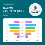 ChatGPT 국내 앱 사용자 2천만 돌파… 전년比 5배 급증