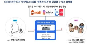 이즈피엠피, 외국인 전용 지역관광 커뮤니티 Korea Experience 론칭