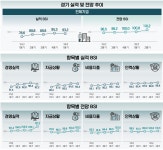 벤처기업 2분기 경기전망 110.2…24년 이후 처음으로 110선 돌파