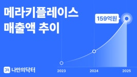 메라키플레이스, 2025년 매출 159억 원… 전년比6배 성장