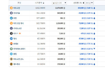 가상화폐 시세 모두 하락세, 테마기업 주가는 대부분 올라