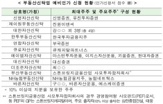 부동산신탁업 인가에 키움증권 대신증권 포함 7곳 출사표 