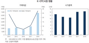 K-OTC시장 강자 비보존과 네오플릭스, 카페24의 길 따라간다 
