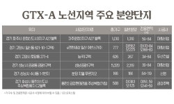 대림산업, 수도권광역급행철도 부근 지역에서 가장 많은 분양 준비
