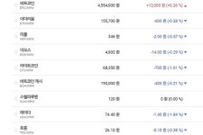 비트코인 올라 450만 원대 지켜, 이더리움 리풀 이오스는 약세 