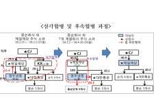 공정위 CJ제일제당에 시정명령, 손자회사가 계열사 주식 소유해 위반