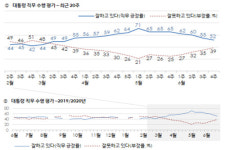 문재인 지지율 52%로 낮아져, 대구경북 경기인천에서 부정평가 늘어