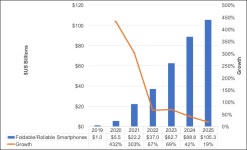 조사기관 폴더블과 롤러블 스마트폰 2025년 7400만 대 판매 예상
