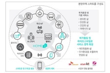 토지주택공사, 이동통신3사와 공공주택 스마트홈서비스 구축