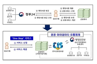 신용정보원, 금융사 9곳과 공공 마이데이터 시범서비스 시작