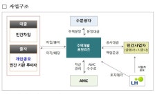 토지주택공사 주택개발 공모리츠 민간사업자 공모, 개발이익 공유