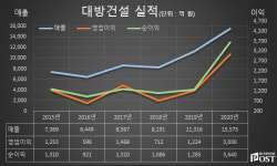 [Who Is ?] 구찬우 대방건설 대표이사 사장