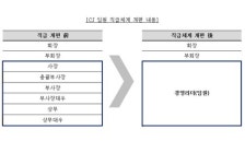 CJ그룹 파격 조직개편 시동, 이재현 하고잡이 키워 월드베스트 간다