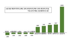 [증시 돋보기] 개인 순매수 1위 삼성전자, 한일사료 팜스토리 매매 활발 