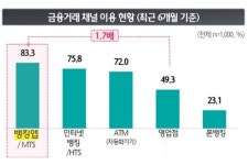 하나금융연구소 금융자산 1억 이상 뉴 시니어 대부분 모바일앱 사용
