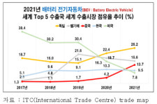 한국 배터리전기차, 작년 세계점유율 9.5%로 0.8%포인트 낮아져