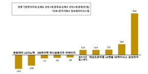 [증시 돋보기] 기관 삼성전자 위주 대형주 담아, 한화에어로스페이스 던져