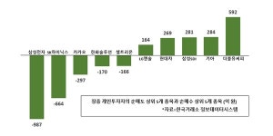[증시 돋보기] 개인 삼성전자 SK하이닉스 순매도, 더블유씨피는 담아
