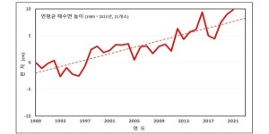 우리나라 연안 해수면 33년간 9.9cm 높아졌다, 연평균 3mm씩 상승