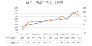 보령바이오파마 신약개발 부담에도 실적 견조, 새 주인 찾기 계속된다