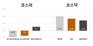 [오늘의 주목주] 파업 우려에 포스코그룹주 약세, 케어젠 10%대 급등