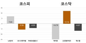 [오늘의 주목주] '깜짝 실적' LG전자 7%대 상승, 코스닥 케어젠 14%대 급락