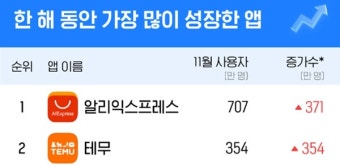 중국 알리익스프레스와 테무, 올해 한국 모바일앱 시장서 성장 속도 1·2위