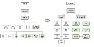 효성그룹 2개 지주사 체제 추진, 효성첨단소재 중심 지주사 신설하기로