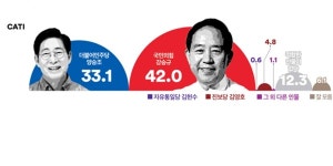 [여론조사꽃] 충남 홍성예산, 국힘 강승규 42% 민주 양승조 33.1%