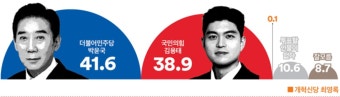 [여론조사꽃] 포천가평, 민주 박윤국 41.6% 국힘 김용태 38.9% 경합