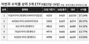 [이주의 ETF] 한투운용 ACE 차이나항셍테크 상승률 14.12%로 1위, 중국테마가 대세