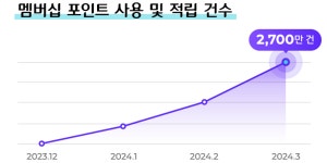 CJ그룹 멤버십 CJONE 제휴처 확대, 혜택 늘려 회원 록인 전략 강화