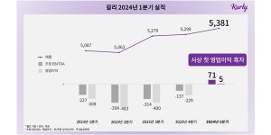 컬리 1분기 영업이익 5억 내 창사 9년 만에 첫 분기 흑자, 매출은 5381억