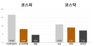 [오늘의 주목주] ‘미국에 납품 계약’ 두산에너빌리티 16%대 급등, HLB 상승