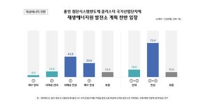 용인시민 10명 중 7명 반도체 클러스터 재생에너지 원해, 그린피스 설문