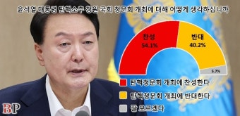 [미디어토마토] 국민 54.1% “윤석열 탄핵소추 청원 청문회 개최에 찬성”