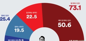 [여론조사꽃] 윤석열 지지율 25.4%, 정당지지 국힘 29.3% 민주 41.0%