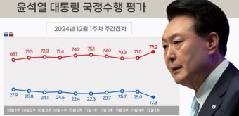 [리얼미터] 윤석열 지지율 17.3%로 최저치, 정당지지 민주 47.6%로 상승
